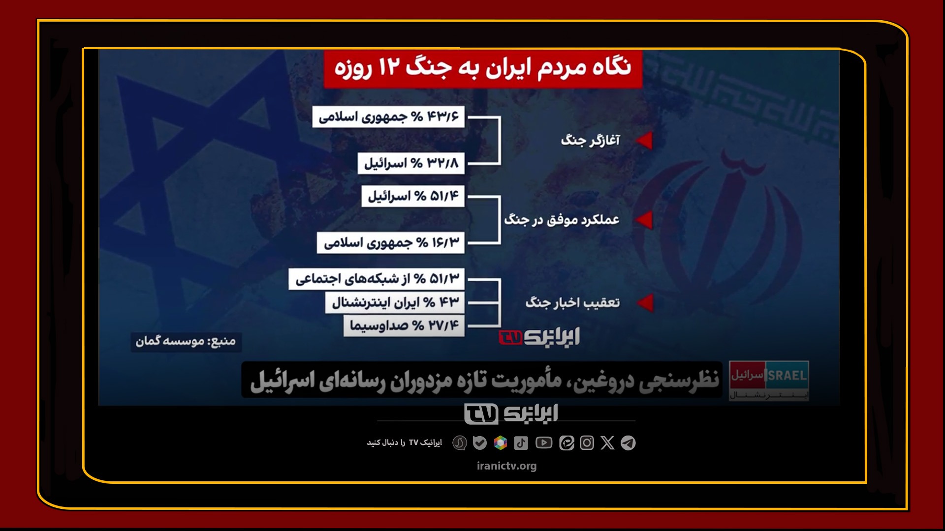 نظرسنجی جعلی اسرائیل اینترنشنال؛ 